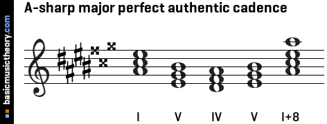 A-sharp major perfect authentic cadence