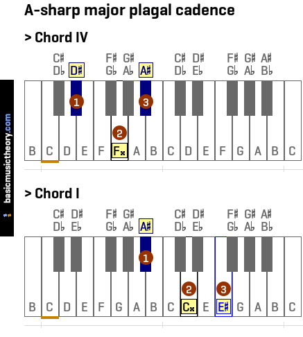 A-sharp major plagal cadence