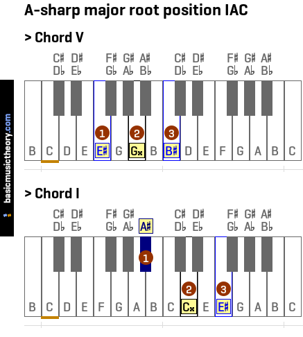 A-sharp major root position IAC