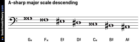 A-sharp major scale descending