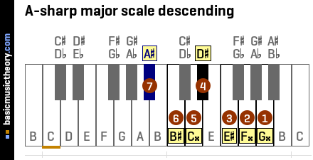 A-sharp major scale descending