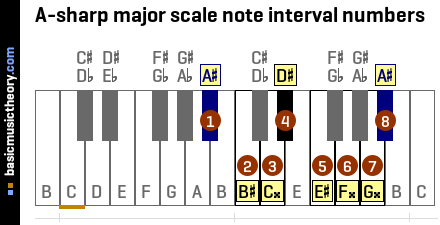 A-sharp major scale note interval numbers
