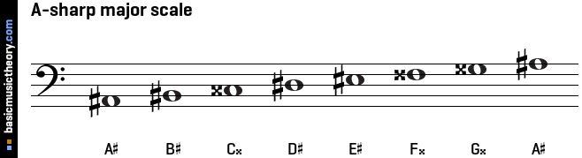 A-sharp major scale