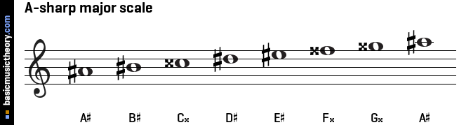 A-sharp major scale