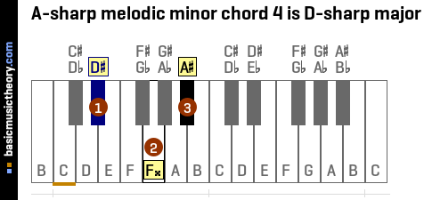 A-sharp melodic minor chord 4 is D-sharp major