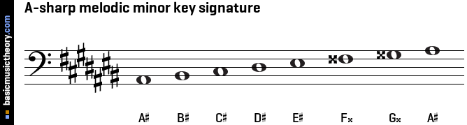 A-sharp melodic minor key signature