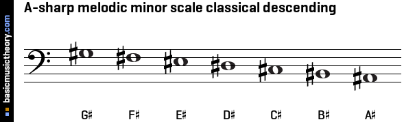 A-sharp melodic minor scale classical descending