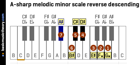 A-sharp melodic minor scale reverse descending