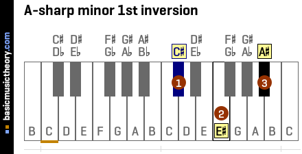 A-sharp minor 1st inversion