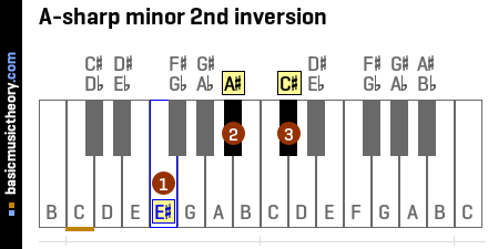 A-sharp minor 2nd inversion