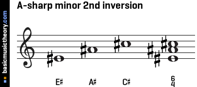 A-sharp minor 2nd inversion