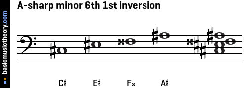 A-sharp minor 6th 1st inversion
