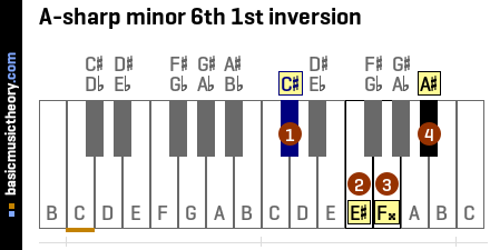 A-sharp minor 6th 1st inversion