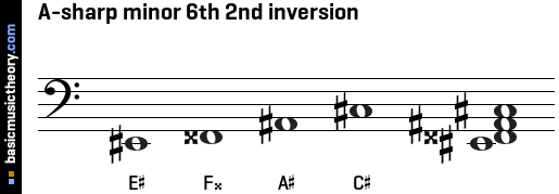 A-sharp minor 6th 2nd inversion