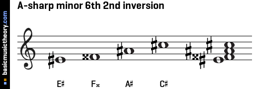 A-sharp minor 6th 2nd inversion