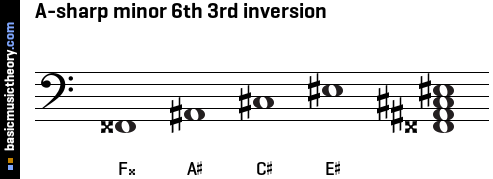 A-sharp minor 6th 3rd inversion