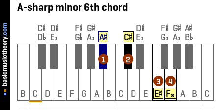 A-sharp minor 6th chord