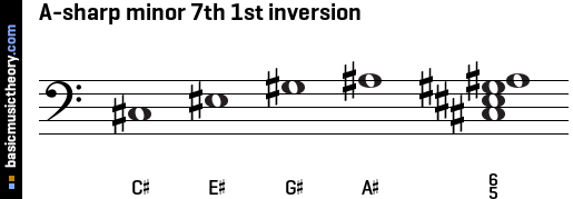 A-sharp minor 7th 1st inversion