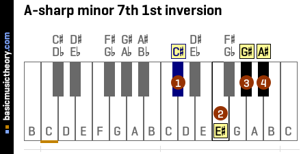 A-sharp minor 7th 1st inversion