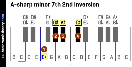 A-sharp minor 7th 2nd inversion