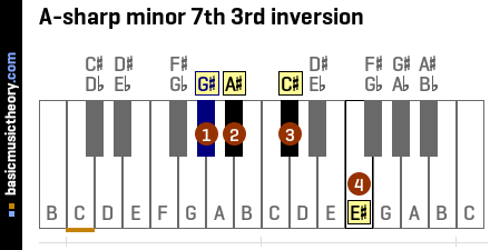 A-sharp minor 7th 3rd inversion