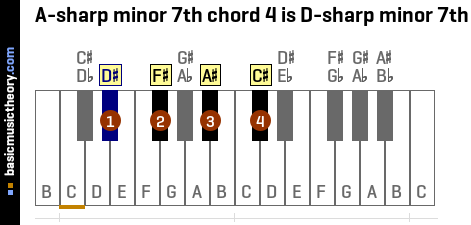 A-sharp minor 7th chord 4 is D-sharp minor 7th