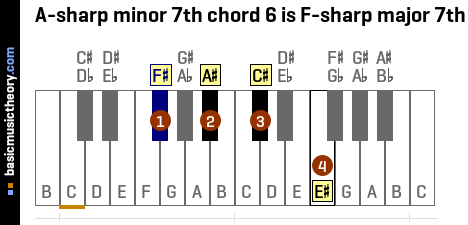 A-sharp minor 7th chord 6 is F-sharp major 7th