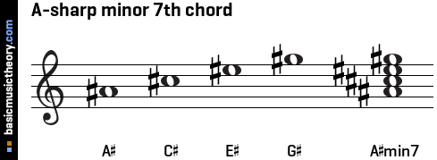 A-sharp minor 7th chord
