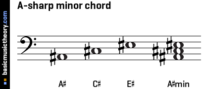 A-sharp minor chord