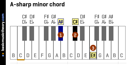 A-sharp minor chord