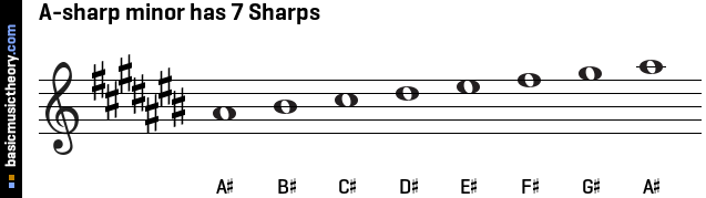 A-sharp minor has 7 Sharps