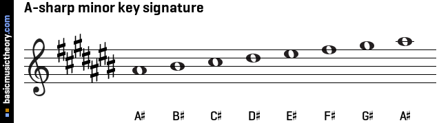 A-sharp minor key signature