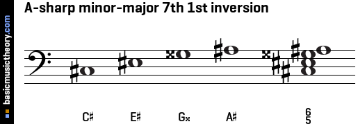 A-sharp minor-major 7th 1st inversion