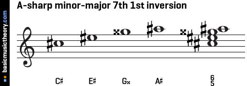 A-sharp minor-major 7th 1st inversion