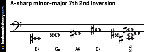 A-sharp minor-major 7th 2nd inversion