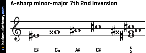 A-sharp minor-major 7th 2nd inversion