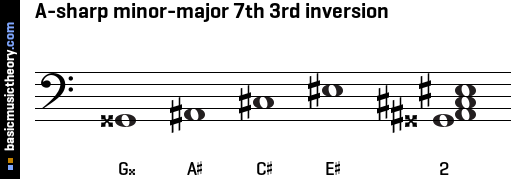 A-sharp minor-major 7th 3rd inversion