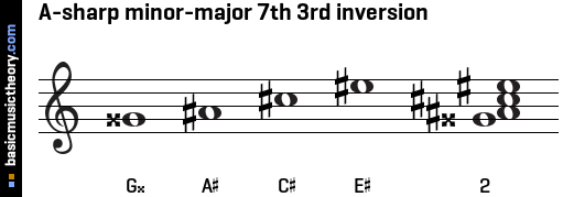 A-sharp minor-major 7th 3rd inversion