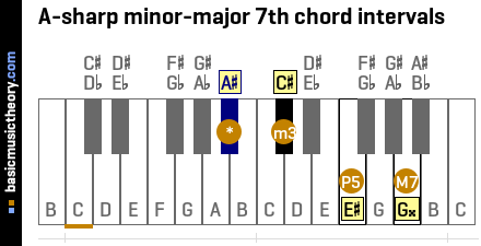 A-sharp minor-major 7th chord intervals