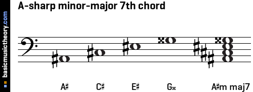 A-sharp minor-major 7th chord