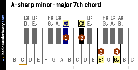 A-sharp minor-major 7th chord