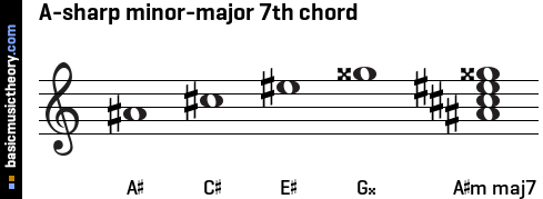 A-sharp minor-major 7th chord