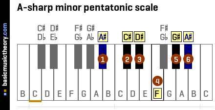 A-sharp minor pentatonic scale