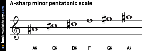 A-sharp minor pentatonic scale