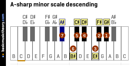 A-sharp minor scale descending