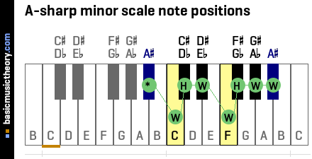 A-sharp minor scale note positions