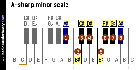 A-sharp minor scale