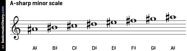 A-sharp minor scale