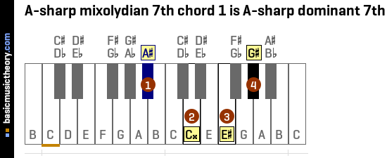 A-sharp mixolydian 7th chord 1 is A-sharp dominant 7th
