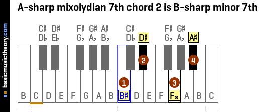 A-sharp mixolydian 7th chord 2 is B-sharp minor 7th